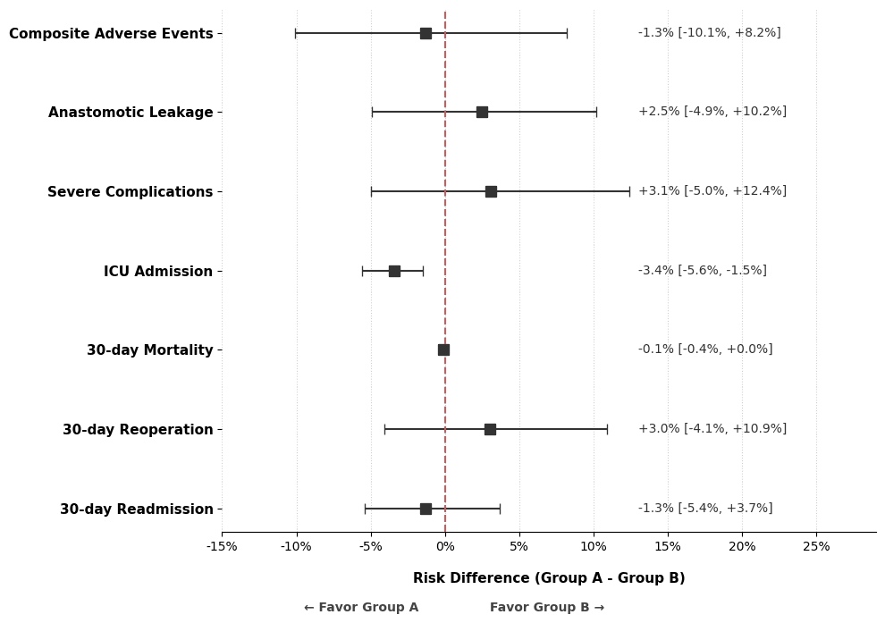 Forest Plot - Risk Difference Analysis